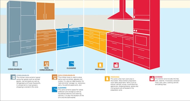 Kitchen Design- The Zoning Method